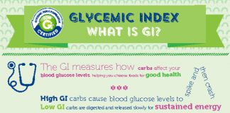 What is Glycemic Index Health Fitness India 1